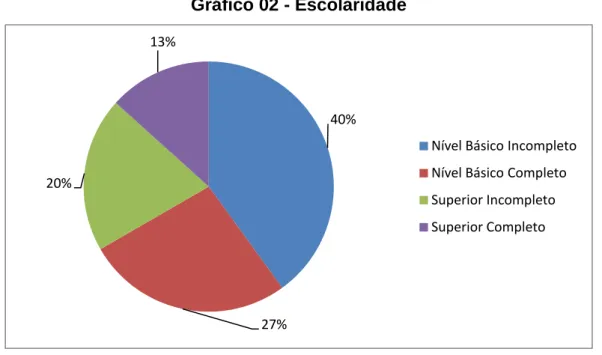 Gráfico 02 - Escolaridade