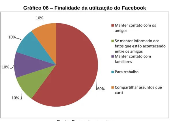 Gráfico 06 – Finalidade da utilização do Facebook 