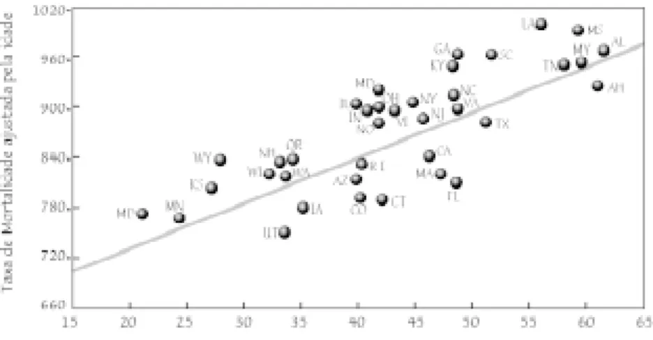 GRÁFICO 8 – Desigualdade de Renda e Confiança Social