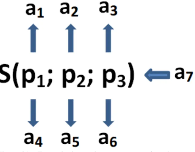 Figura 21 – Exemplo de estado composto por 3 parâmetros.