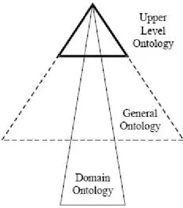 Fig. 1: Esquema gráfico que representa os tipos de ontologia: domínio, aplicação e nível topo.