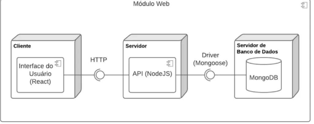 Figura 10: Diagrama de componentes do Módulo Web.