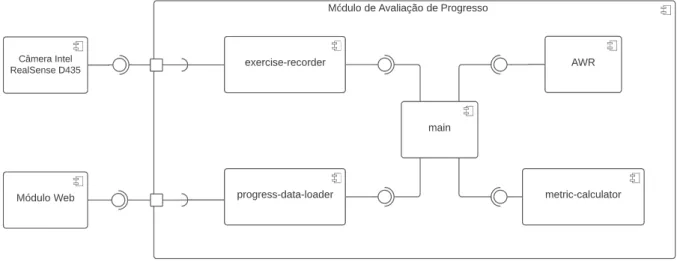 Figura 25: Diagrama de Componentes para o Módulo de Avaliação de Progresso proposto.