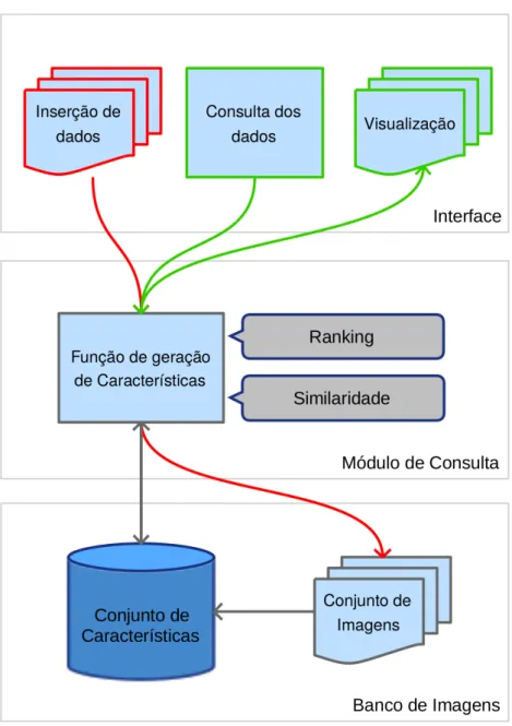 Figura 2 – Modelo de Recuperação de Imagens Baseada em Conteúdo.