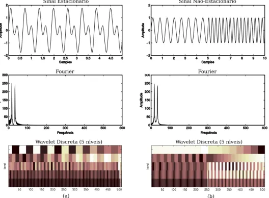 Figura 15 – Comparação da Transformada de Wavelets em relação Transformadas de Fourier