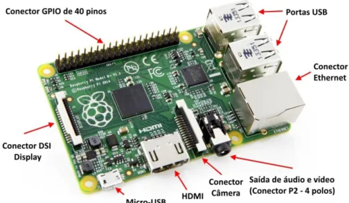 Figura 2: Componentes de uma  Raspberry Pi