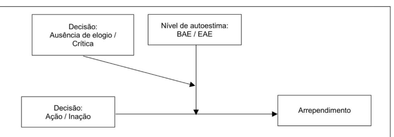 Figura 1 - Modelo de moderação 