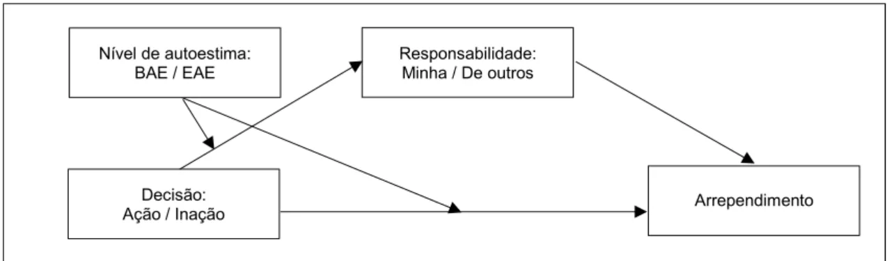 Figura 2 - Modelo de mediação 