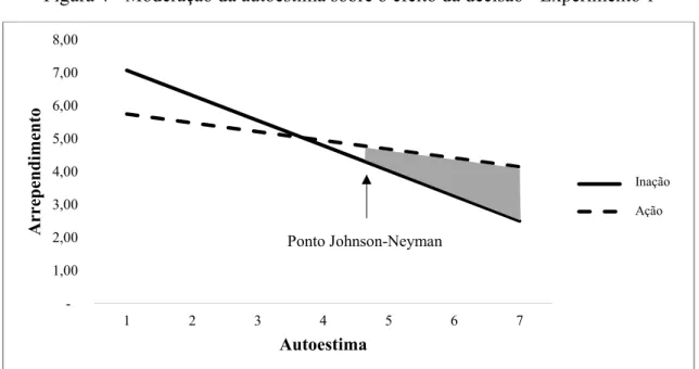 Figura 4 - Moderação da autoestima sobre o efeito da decisão - Experimento 1 