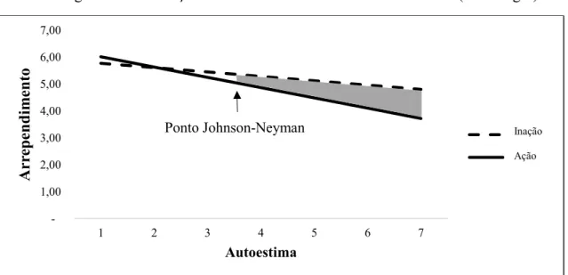 Figura 7 - Moderação da autoestima sobre o efeito da decisão (sem elogio) 