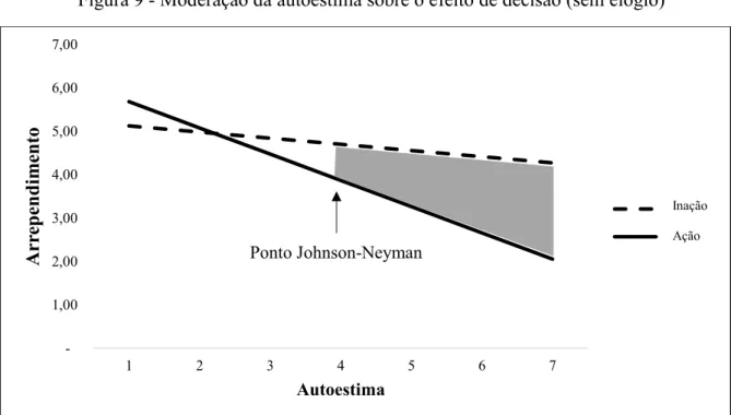 Figura 9 - Moderação da autoestima sobre o efeito de decisão (sem elogio) 