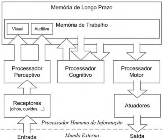 Figura 26 – Modelo de processador humano de informações 