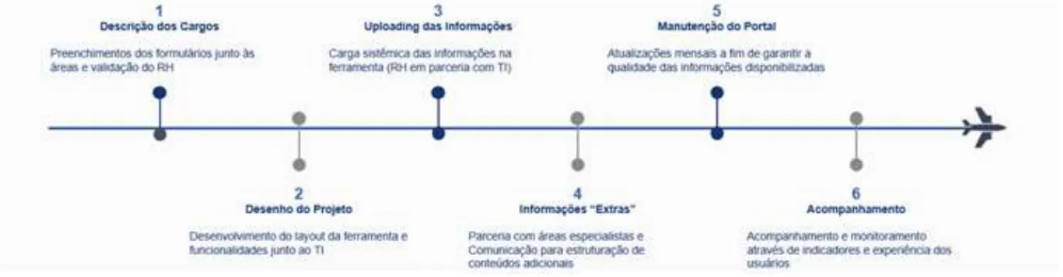 Figura 20. Etapas de Implementação 