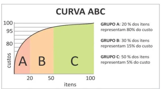 Figura 1 - Curva ABC 
