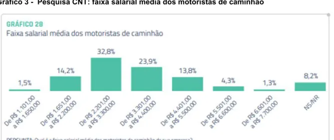 Gráfico 3 -  Pesquisa CNT: faixa salarial média dos motoristas de caminhão 