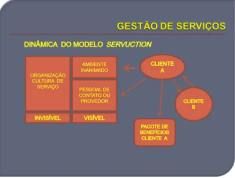 Figura 3 - Gestão de serviços – dinâmica do modelo Servuction 