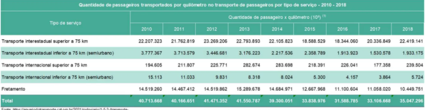 Tabela 3 - Quantidade de passageiro/Km transportado 