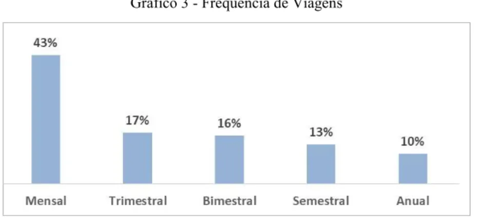 Gráfico 4 - Faixa Etária dos Viajantes 