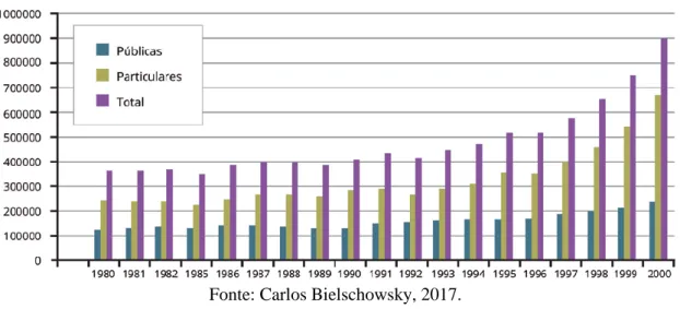 Gráfico 1: Número de matrículas na EAD no Brasil (1980 – 2000)
