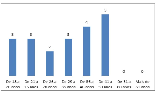 Gráfico 3: Idade dos participantes da pesquisa