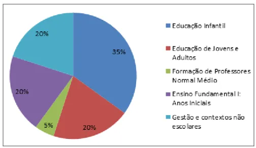 Gráfico 9: Percentual de opções dos estudantes quanto ao campo de atuação do pedagogo
