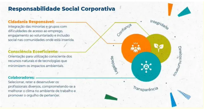 Figura 2 Responsabilidade social corporativa 