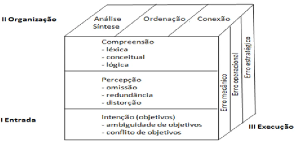 Figura 2- Modelo de Análise Didática dos Erros- MADE  Fonte: Torre (2007) 