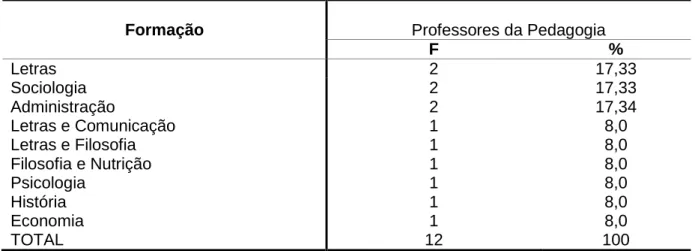 Tabela 3 - Cursos de graduação dos professores da Pedagogia 