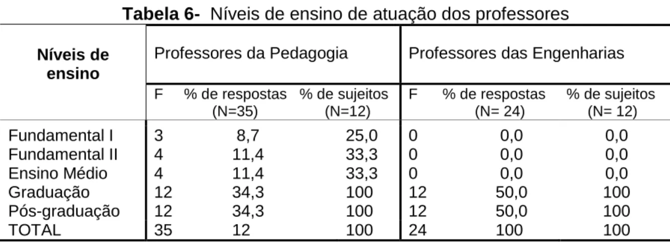 Tabela 6-  Níveis de ensino de atuação dos professores  Níveis de 