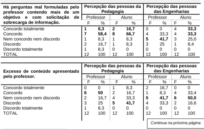 Tabela 12 - Posicionamento de professores e alunos relacionado a erros de entrada  ou iniciais decorrentes de percepção