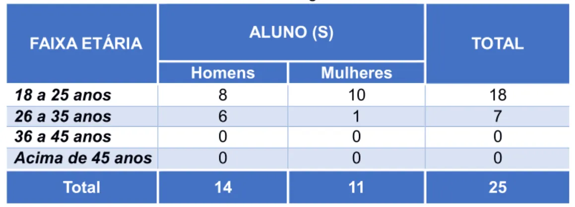 Tabela 6 - Faixa etária e gênero da amostra. 