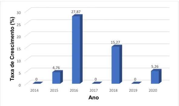Figura 5. Taxa de crescimento das áreas de exploração de areia em Campinaranas entre  os anos de 2014 a 2020 em municípios do Alto Juruá.
