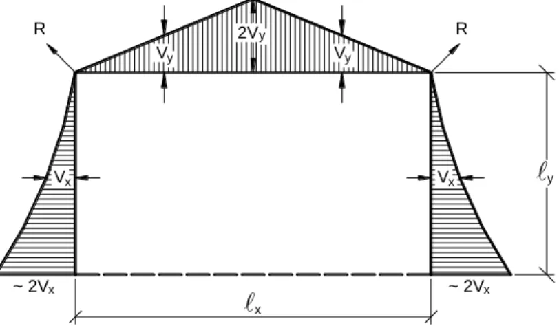 Figura 40 – Reações da laje sobre três apoios. 