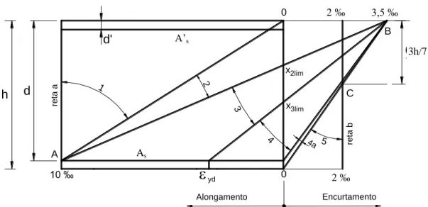 Figura 7 – Diagramas dos domínios de deformações (com deformações dos concretos do Grupo I)