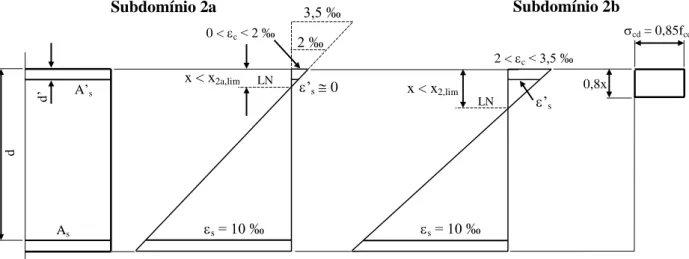 Figura 12 – Deformações nos subdomínios 2a e 2b. 