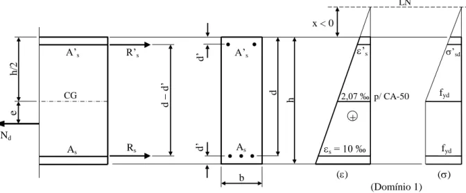 Figura 18 – FCN em tirante de seção retangular com duas armaduras tracionadas (domínio 1)