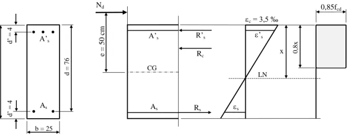 Figura 23 – Flexo-compressão com grande excentricidade em seção retangular, nos domínios 3 e 4
