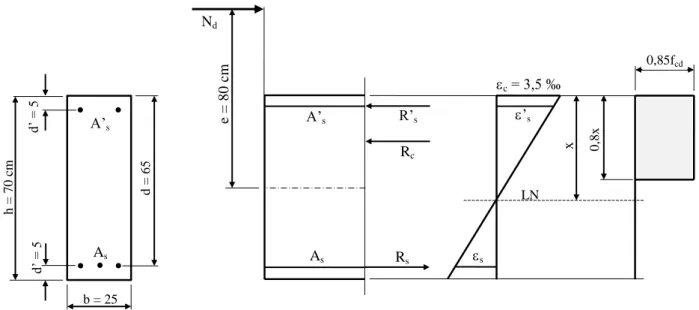 Figura 24 – Flexo-compressão com grande excentricidade em seção retangular, nos domínios 3 e 4