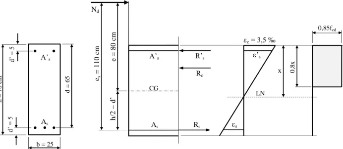 Figura 29 – Flexo-compressão com grande excentricidade em seção retangular, nos domínios 3 e 4