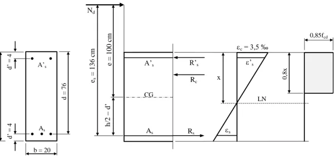 Figura 30 – Flexo-compressão com grande excentricidade em seção retangular, nos domínios 3 e 4