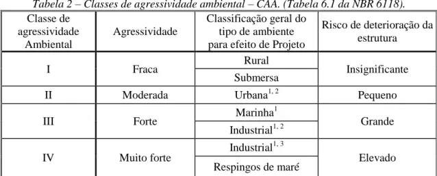 Tabela 2 – Classes de agressividade ambiental – CAA. (Tabela 6.1 da NBR 6118). 