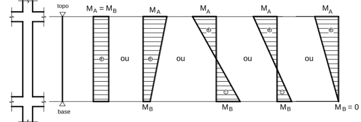 Figura 61 – Ocorrências mais comuns dos momentos fletores de 1 a  ordem M A  e M B  nos pilares.