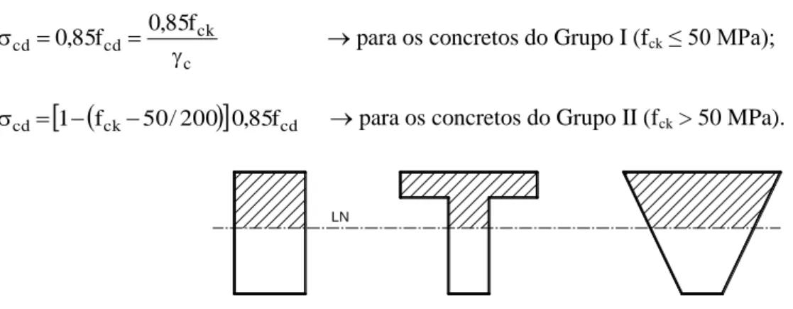Figura 14 - Seções onde a largura não diminui da linha neutra em direção à borda comprimida