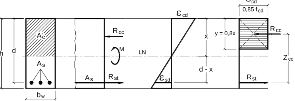 Figura 16 – Distribuição de tensões e deformações em viga de seção   retangular com armadura simples, para concretos do Grupo I