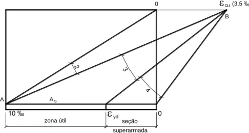 Figura 5 – Diagrama de deformações dos domínios 2, 3 e 4, para concretos do   Grupo I de resistência (f ck   50 MPa), onde   cu  = 3,5 ‰