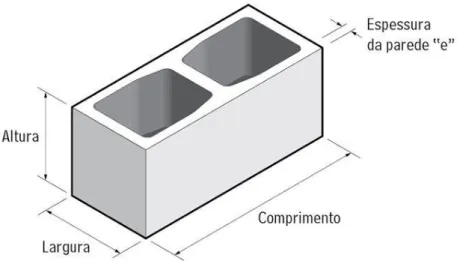 Figura 3 – Termos para as dimensões do bloco vazado de concreto. 