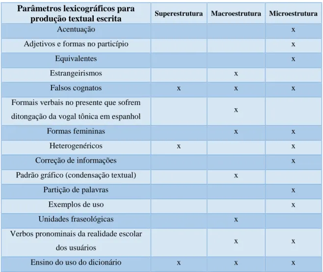 Tabela 22 – Parâmetros lexicográficos para produção textual escrita  Parâmetros lexicográficos para 