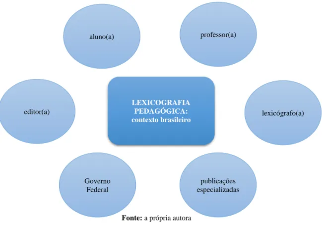 Figura 2 – Panorama da Lexicografia Pedagógica em contexto brasileiro 