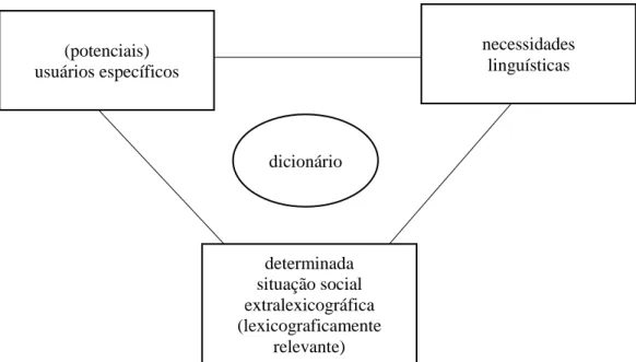 Figura 3 – Proposta da Teoria Funcional da Lexicografia 