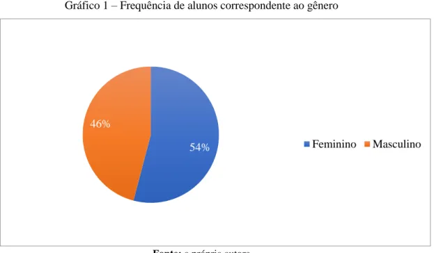 Gráfico 1 – Frequência de alunos correspondente ao gênero 